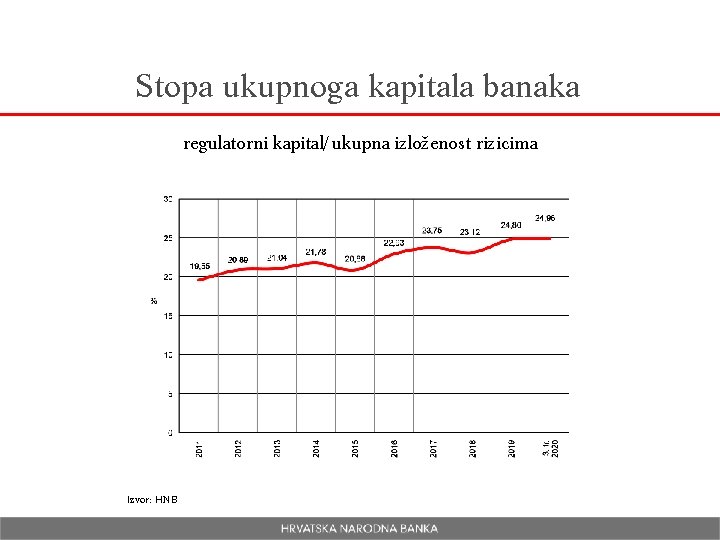 Stopa ukupnoga kapitala banaka regulatorni kapital/ukupna izloženost rizicima Izvor: HNB 