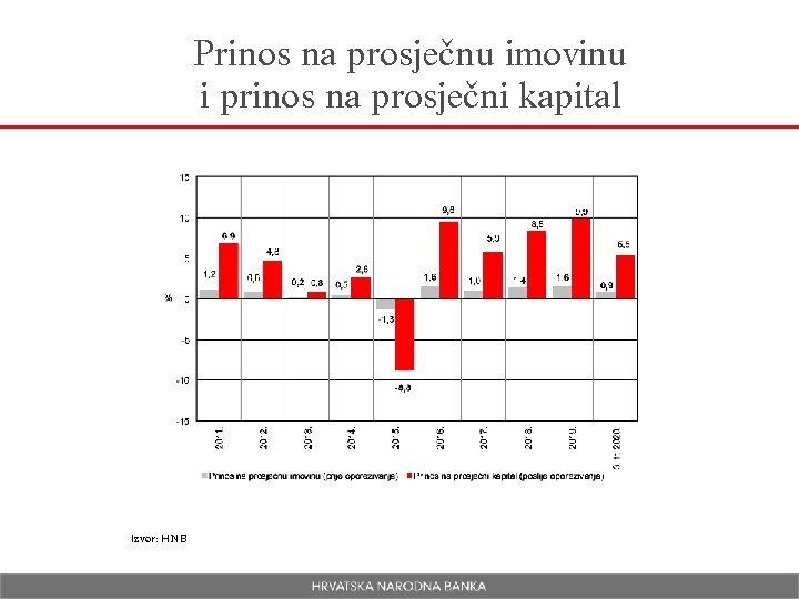 Prinos na prosječnu imovinu i prinos na prosječni kapital Izvor: HNB 