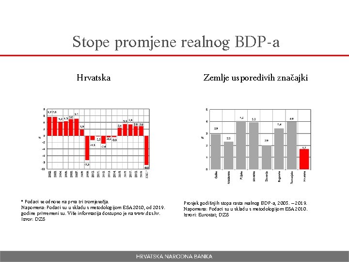 Stope promjene realnog BDP-a Hrvatska * Podaci se odnose na prva tri tromjesečja. Napomena: