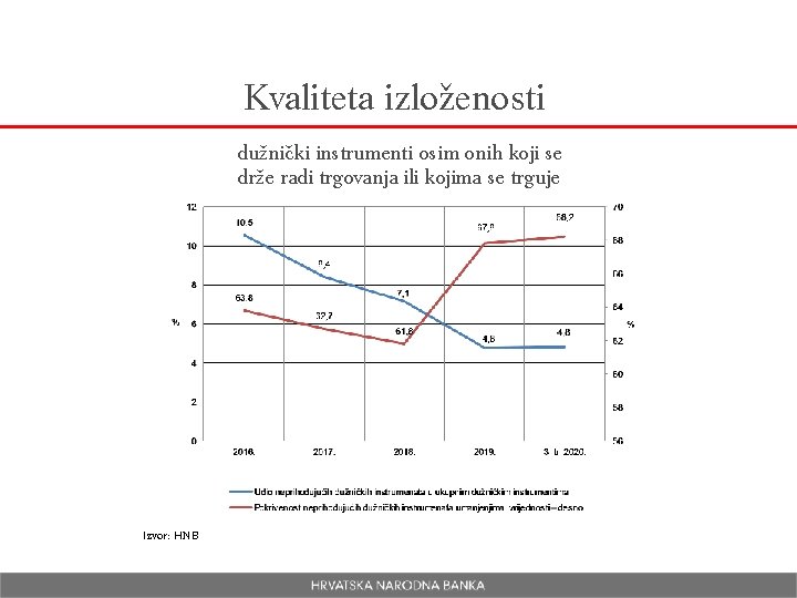 Kvaliteta izloženosti dužnički instrumenti osim onih koji se drže radi trgovanja ili kojima se