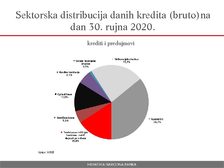 Sektorska distribucija danih kredita (bruto)na dan 30. rujna 2020. krediti i predujmovi Izvor: HNB