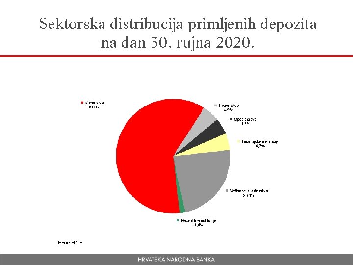 Sektorska distribucija primljenih depozita na dan 30. rujna 2020. Izvor: HNB 