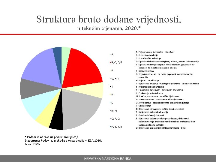 Struktura bruto dodane vrijednosti, u tekućim cijenama, 2020. * * Podaci se odnose na