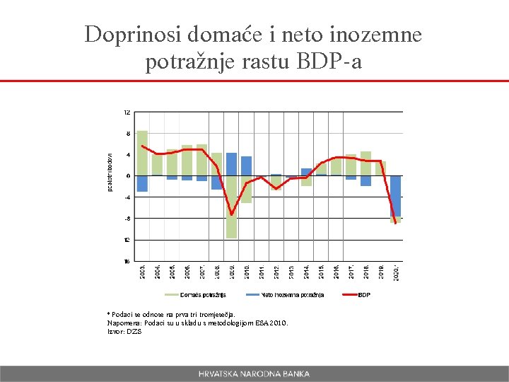 Doprinosi domaće i neto inozemne potražnje rastu BDP-a * Podaci se odnose na prva