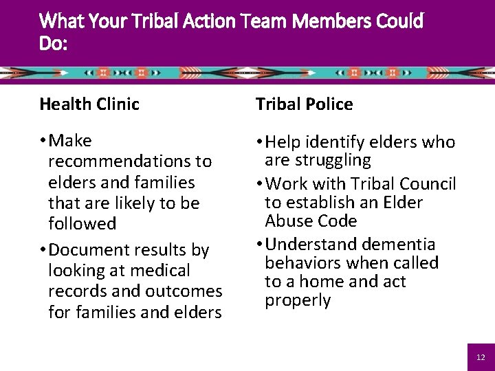 What Your Tribal Action Team Members Could Do: Health Clinic Tribal Police • Make