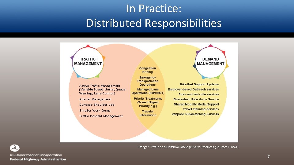 In Practice: Distributed Responsibilities Active Traffic Management (Variable Speed Limits, Queue Warning, Lane Control)