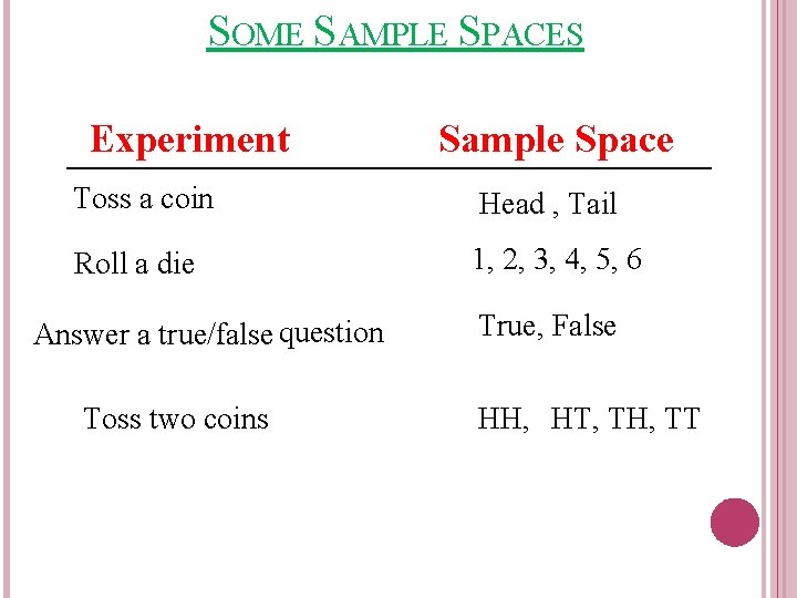 SOME SAMPLE SPACES Experiment Sample Space Toss a coin Head , Tail Roll a