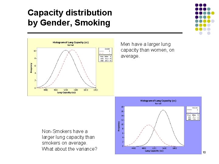 Capacity distribution by Gender, Smoking Men have a larger lung capacity than women, on