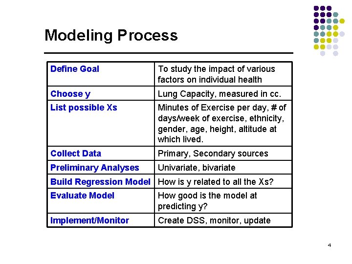 Modeling Process Define Goal To study the impact of various factors on individual health