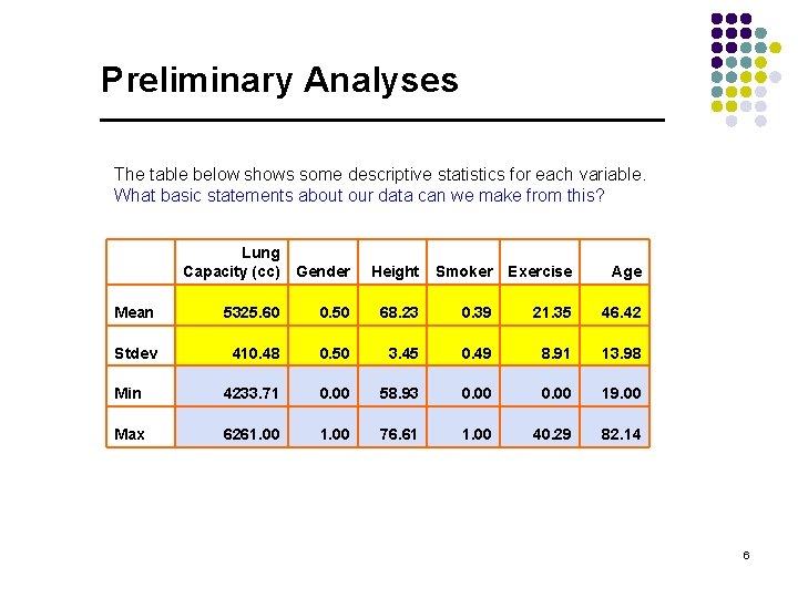 Preliminary Analyses The table below shows some descriptive statistics for each variable. What basic