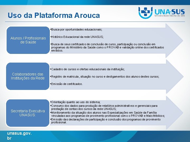 Uso da Plataforma Arouca • Busca por oportunidades educacionais; Alunos / Profissionais • Histórico