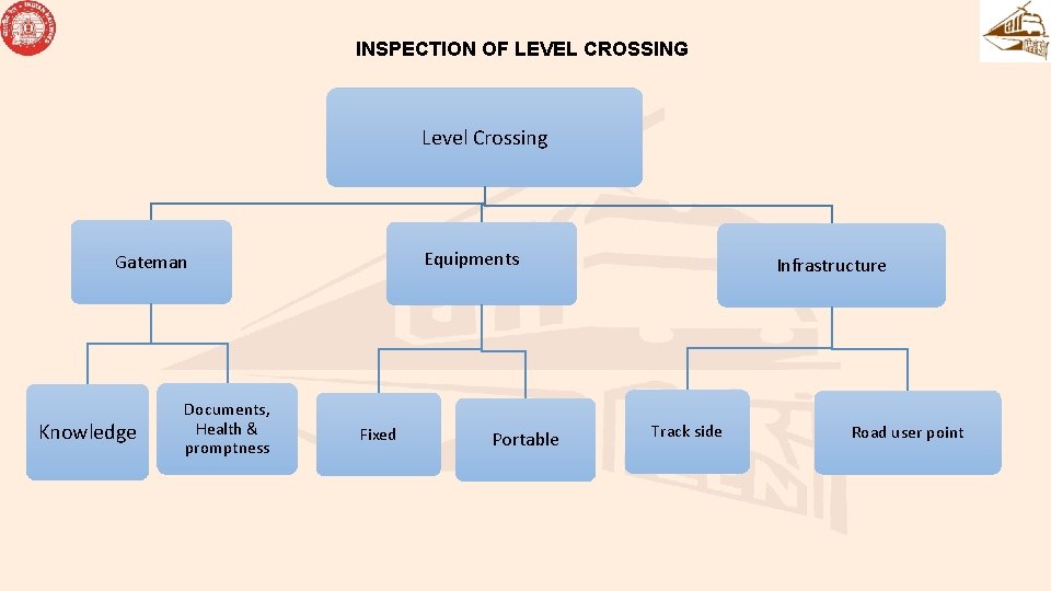 INSPECTION OF LEVEL CROSSING Level Crossing Equipments Gateman Knowledge Documents, Health & promptness Fixed