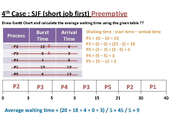 4 th Case : SJF (short job first) Preemptive Draw Gantt Chart and calculate