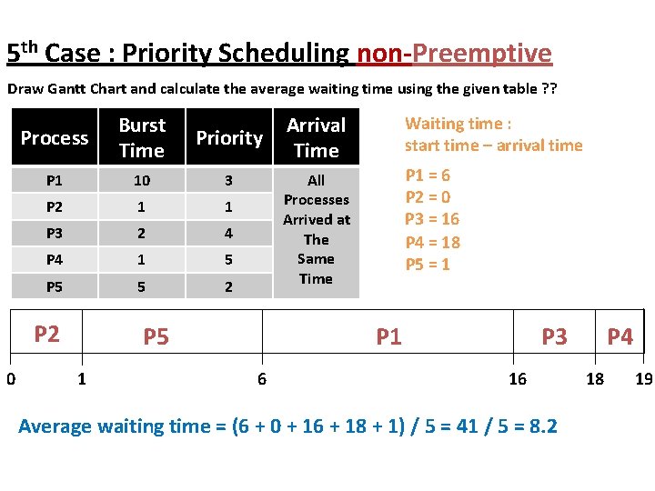 5 th Case : Priority Scheduling non-Preemptive Draw Gantt Chart and calculate the average