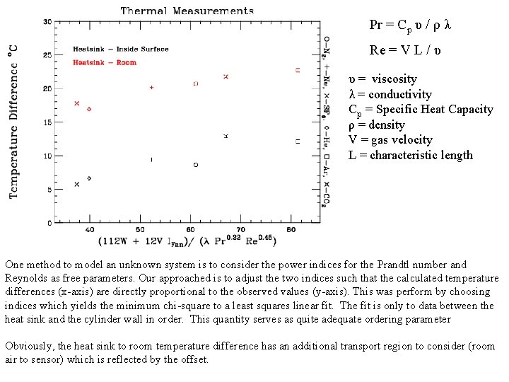 Pr = Cp υ / ρ λ Re = V L / υ υ