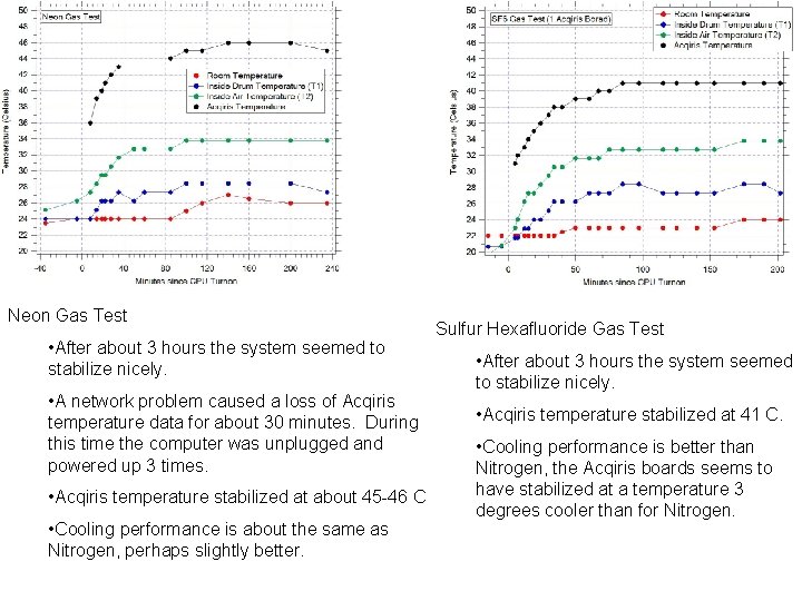 Neon Gas Test • After about 3 hours the system seemed to stabilize nicely.