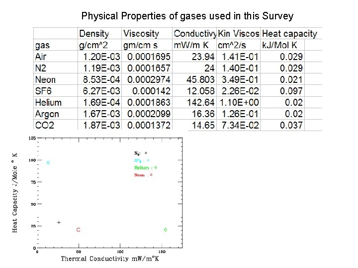 Physical Properties of gases used in this Survey 