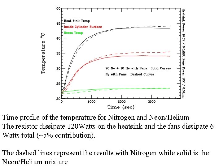 Time profile of the temperature for Nitrogen and Neon/Helium The resistor dissipate 120 Watts