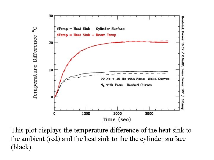 This plot displays the temperature difference of the heat sink to the ambient (red)