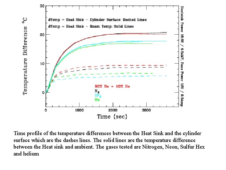 Time profile of the temperature differences between the Heat Sink and the cylinder surface