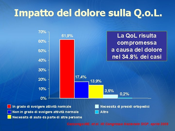 Impatto del dolore sulla Q. o. L. 70% La Qo. L risulta compromessa a