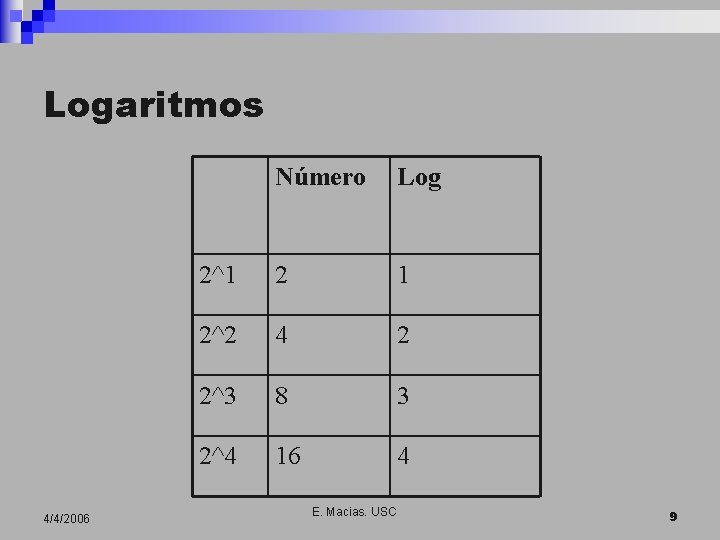 Logaritmos 4/4/2006 Número Log 2^1 2 1 2^2 4 2 2^3 8 3 2^4