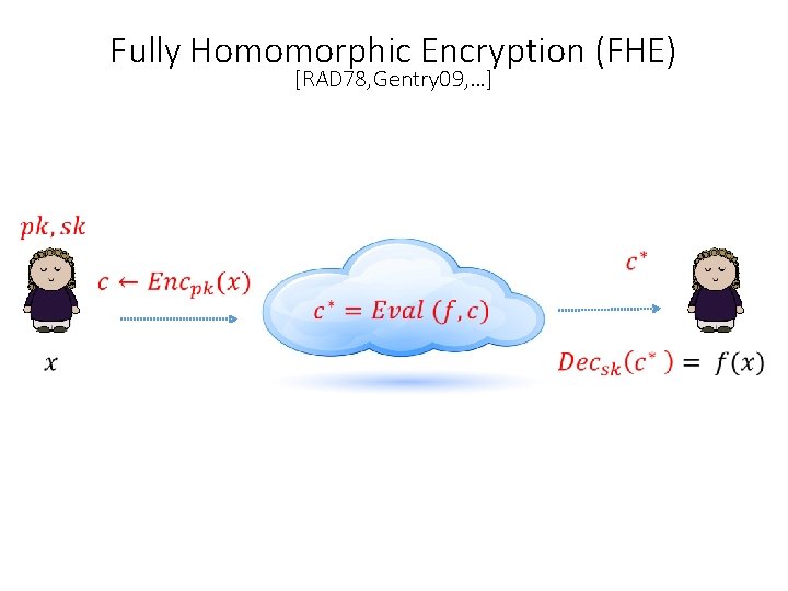 Fully Homomorphic Encryption (FHE) [RAD 78, Gentry 09, …] 