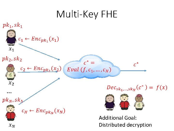 Multi-Key FHE … Additional Goal: Distributed decryption 