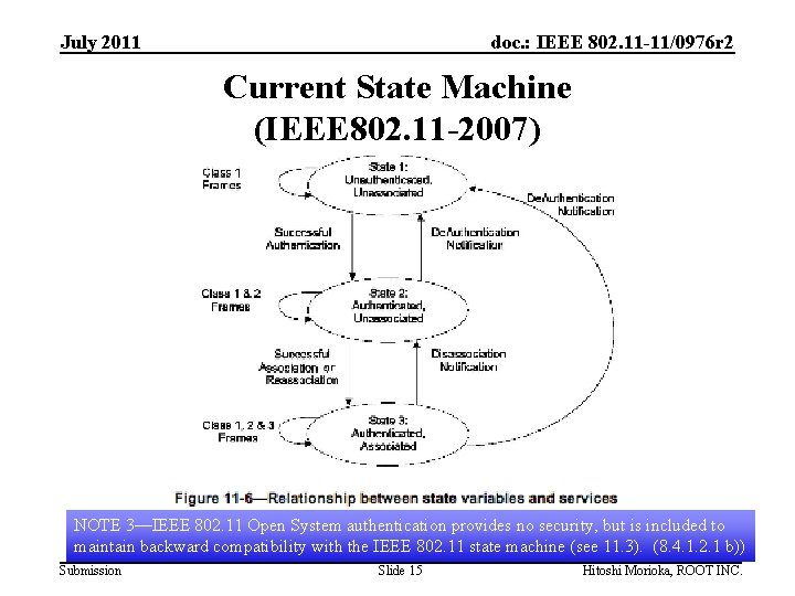 July 2011 doc. : IEEE 802. 11 -11/0976 r 2 Current State Machine (IEEE July 2011 doc. : IEEE 802. 11 -11/0976 r 2 Current State Machine (IEEE