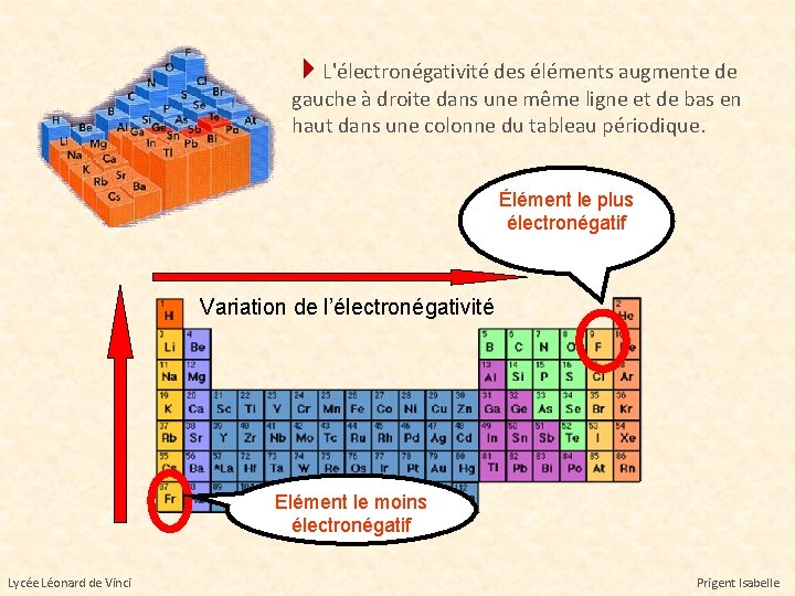  L'électronégativité des éléments augmente de gauche à droite dans une même ligne et