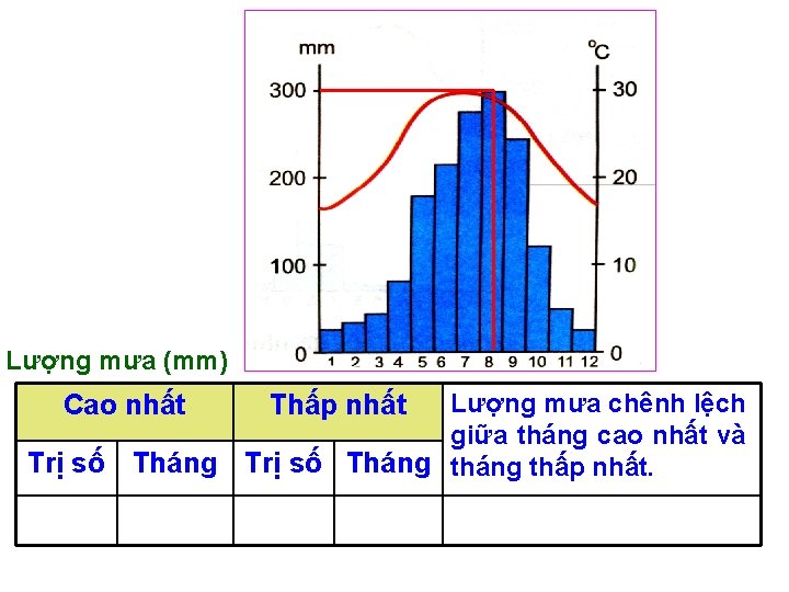 Lượng mưa (mm) Cao nhất Trị số Tháng Lượng mưa chênh lệch giữa tháng Lượng mưa (mm) Cao nhất Trị số Tháng Lượng mưa chênh lệch giữa tháng