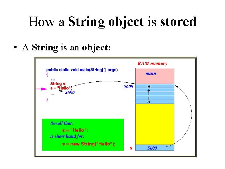 How a String object is stored • A String is an object: 