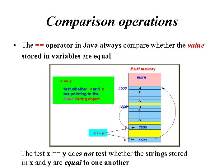 Comparison operations • The == operator in Java always compare whether the value stored