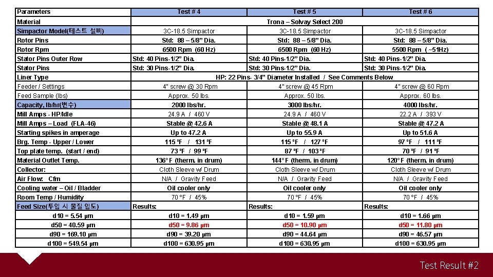 Parameters Test # 4 Material Simpactor Model(테스트 설비) Rotor Pins Rotor Rpm Stator Pins