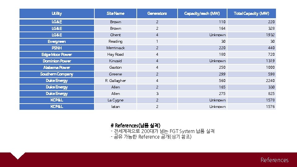 Utility Site Name Generators Capacity/each (MW) Total Capacity (MW) LG&E Brown 2 110 220