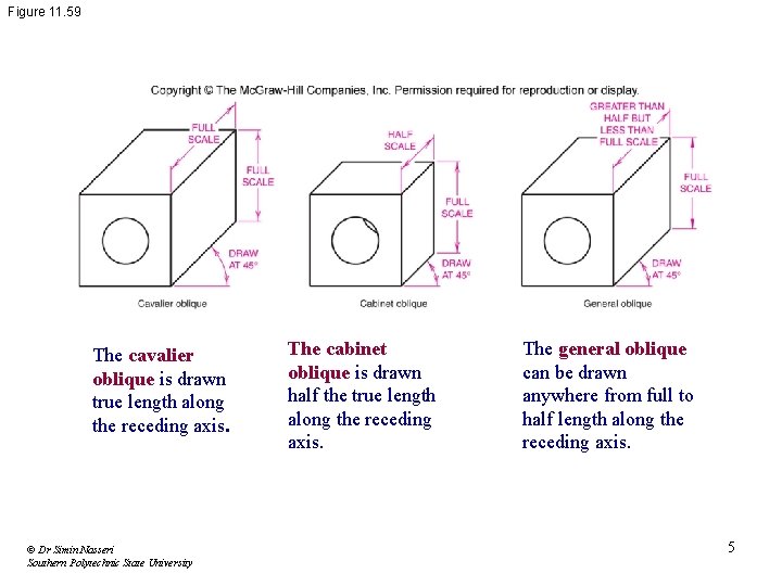 Figure 11. 59 The cavalier oblique is drawn true length along the receding axis. Figure 11. 59 The cavalier oblique is drawn true length along the receding axis.