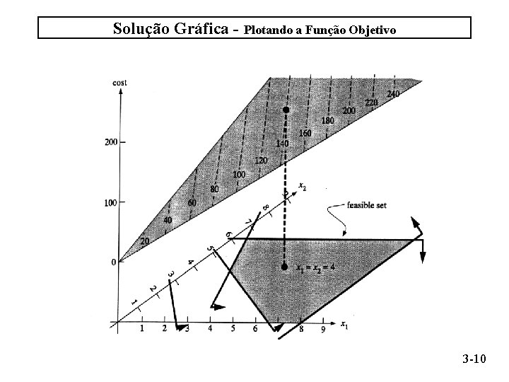 Solução Gráfica - Plotando a Função Objetivo 3 -10 