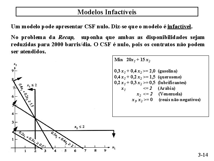 Modelos Infactíveis Um modelo pode apresentar CSF nulo. Diz-se que o modelo é infactível.