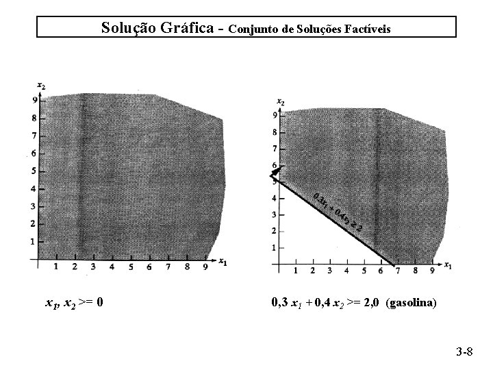 Solução Gráfica - Conjunto de Soluções Factíveis x 1, x 2 >= 0 0,