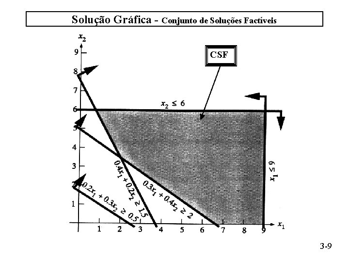 Solução Gráfica - Conjunto de Soluções Factíveis CSF 3 -9 