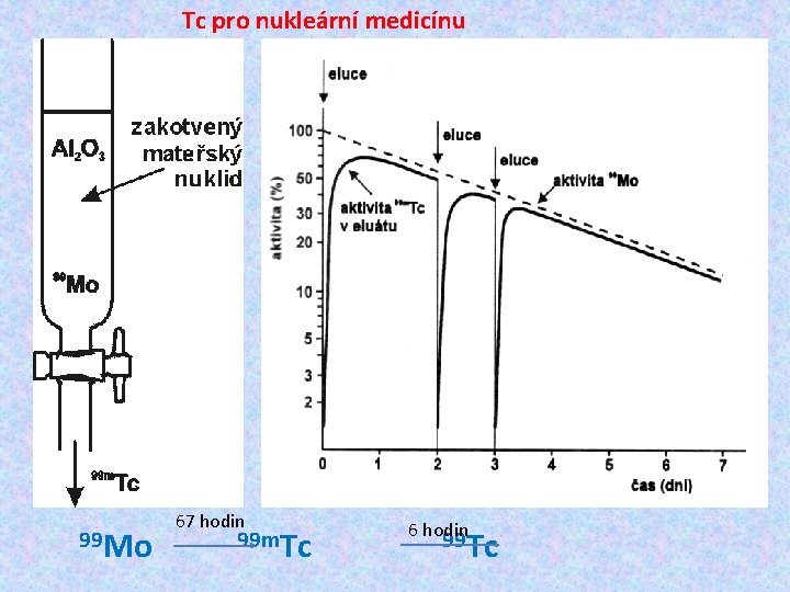 Tc pro nukleární medicínu 67 hodin 99 Mo 99 m. Tc 6 hodin 99