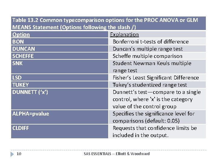 Table 13. 2 Common typecomparison options for the PROC ANOVA or GLM MEANS Statement