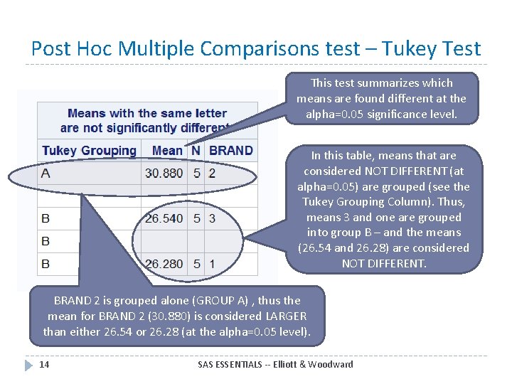 Post Hoc Multiple Comparisons test – Tukey Test This test summarizes which means are