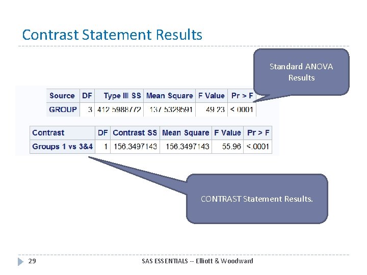 Contrast Statement Results Standard ANOVA Results CONTRAST Statement Results. 29 SAS ESSENTIALS -- Elliott