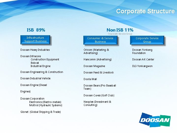 Corporate Structure Non ISB 11% ISB 89% Infrastructure Support Business Doosan Heavy Industries Doosan