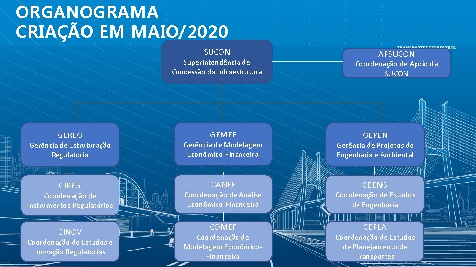 ORGANOGRAMA CRIAÇÃO EM MAIO/2020 SUCON Superintendência de Concessão da Infraestrutura GEREG GEMEF APSUCON Coordenação