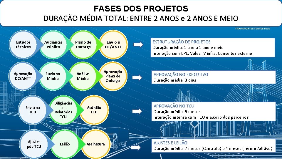 FASES DOS PROJETOS DURAÇÃO MÉDIA TOTAL: ENTRE 2 ANOS e 2 ANOS E MEIO