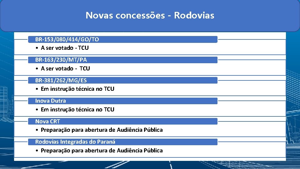 Novas concessões - Rodovias BR-153/080/414/GO/TO • A ser votado - TCU BR-163/230/MT/PA • A