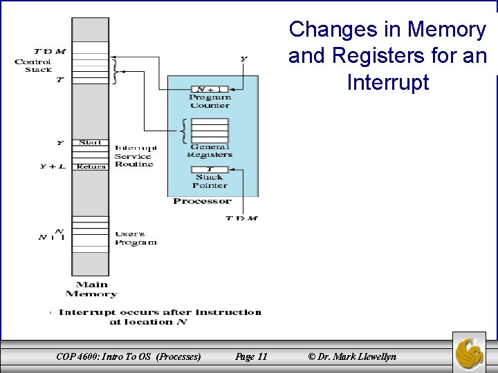 Changes in Memory and Registers for an Interrupt COP 4600: Intro To OS (Processes)