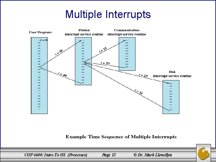 Multiple Interrupts COP 4600: Intro To OS (Processes) Page 15 © Dr. Mark Llewellyn